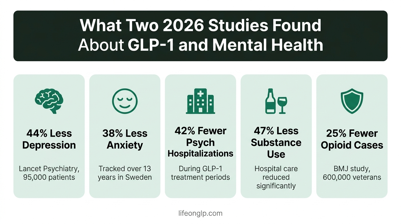 GLP-1 mental health stats infographic: 44% less depression, 38% less anxiety, 42% fewer hospitalizations